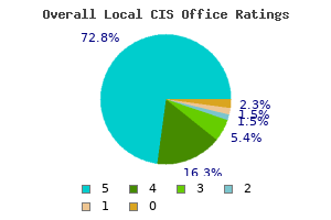 Overall Local CIS Office Ratings