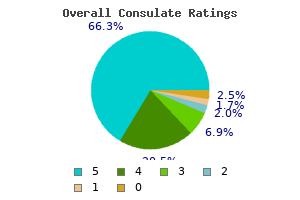 Overall Consulate Ratings