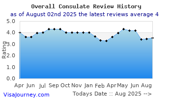 Overall Consulate Review History