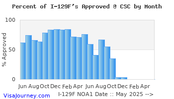 csc_i129f_approvals.gif