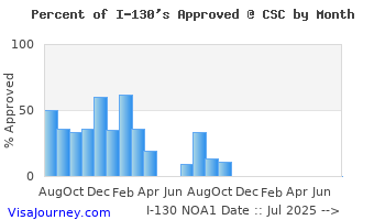 csc_i130_approvals.gif