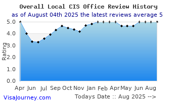 Overall Local CIS Office Review History