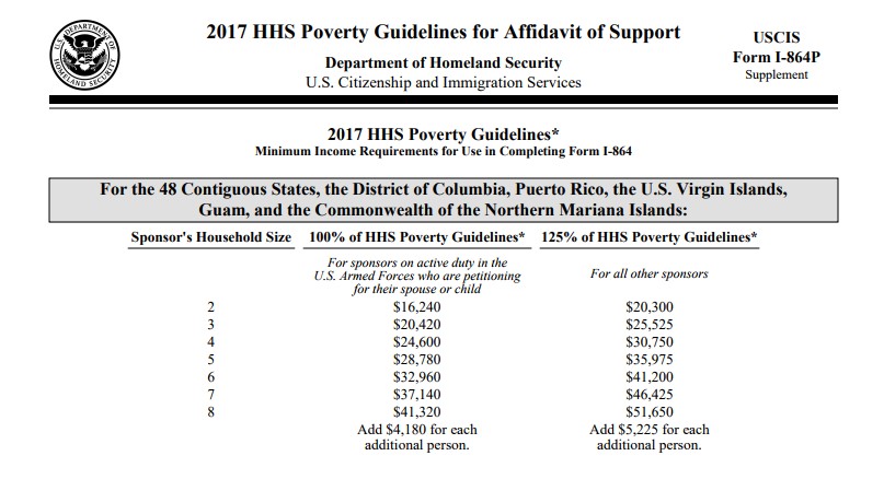 Uscis Poverty Guidelines 2018 Chart