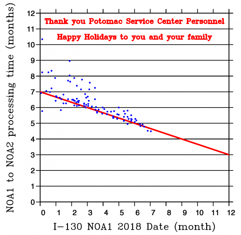 Potomac Service Center NOA1 to NOA2 Processing Times recent