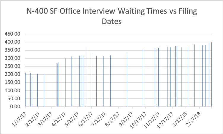 N400SFWaitingTimes.png.dfe809ac4dcf99c86ec11c1088e1085b.png