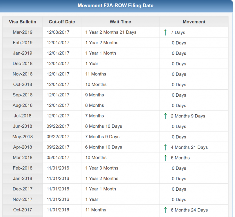 F2A Visa Bulletin Dates for Filing Chart Movement Adjustment of
