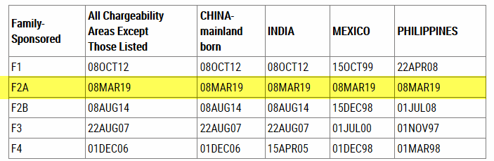 Uscis Adjustment Of Status Filing Chart