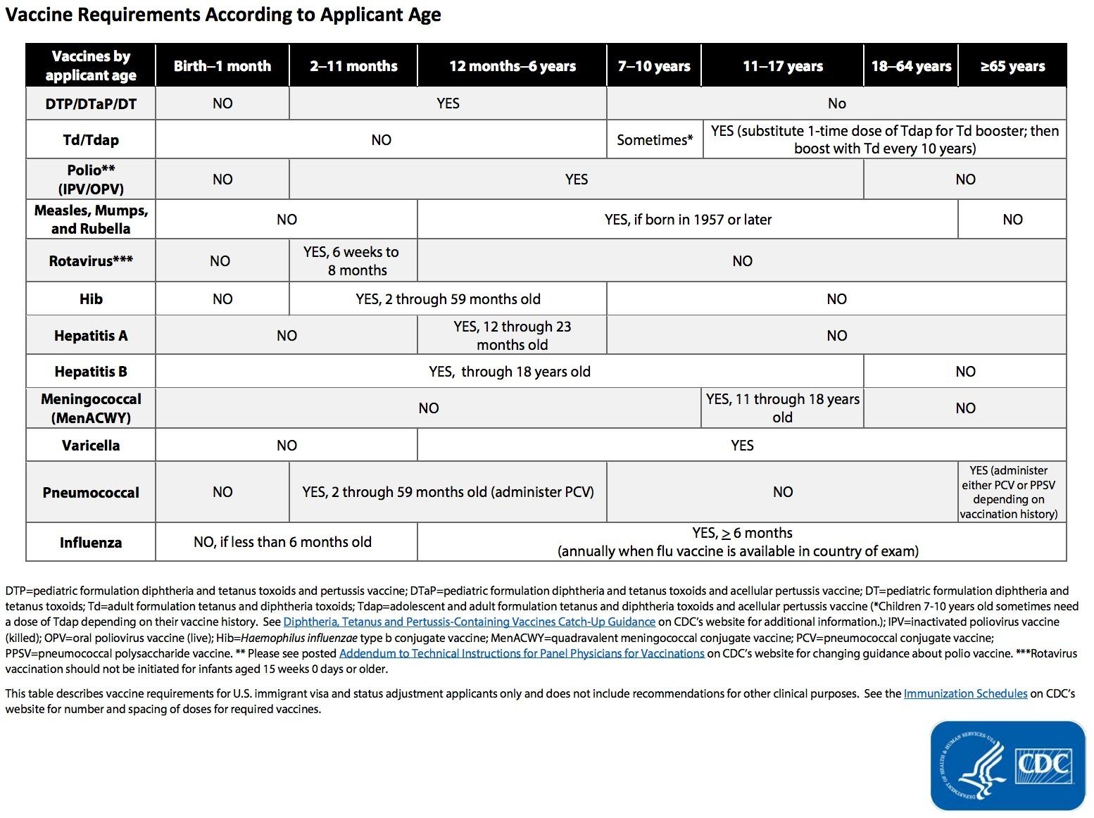 According. Pneumococcal Polysaccharide vaccine справка. Виза cr1. CDC vaccination for immigration Schedule. Vaccination status.