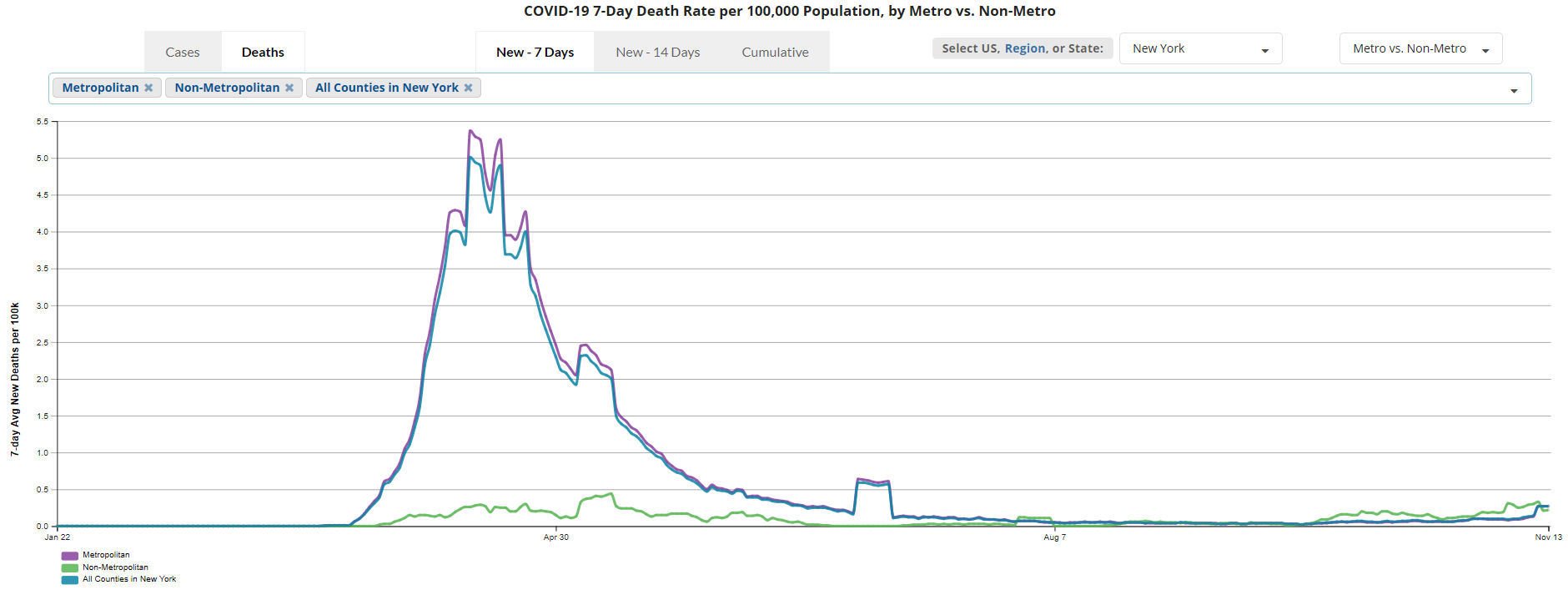 North Dakota records world's highest COVID19 mortality rate Current
