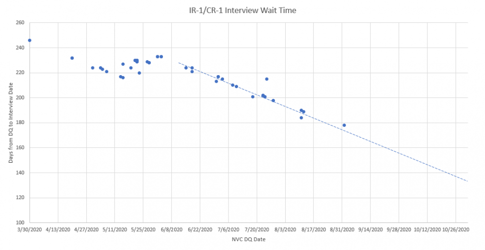 Bangkok IR1-CR1 Interview Wait Time Projection.png
