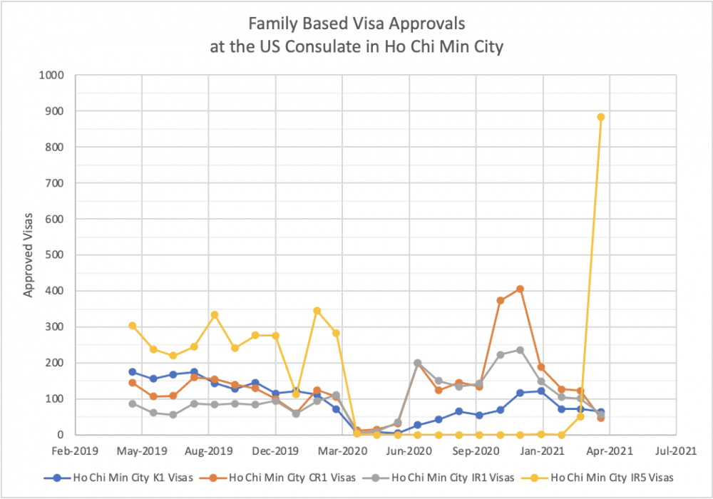Family Based US Visas Approved by Month at Ho Chi Min City US Consulate