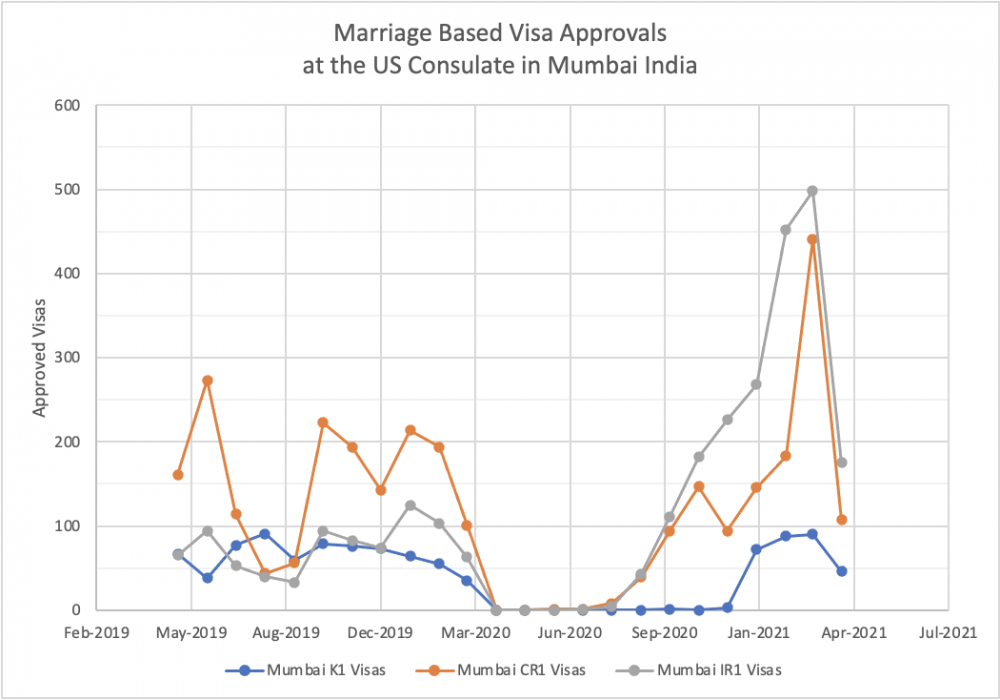 Marriage based US Visa approvals by month at Mumbai India US Consulate