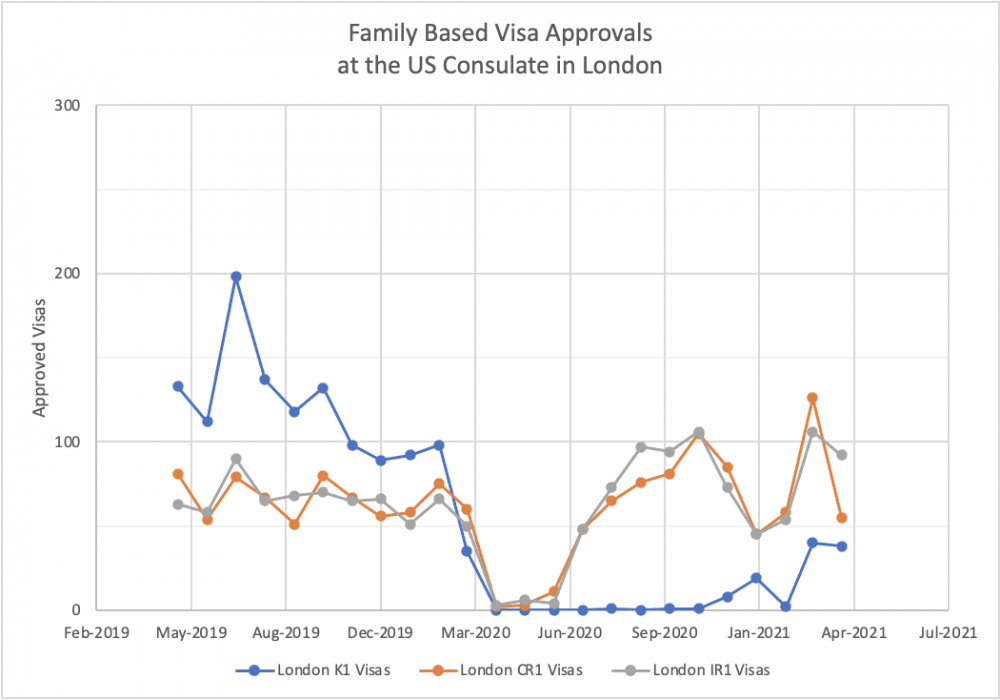 Marriage Visa Approvals at London US Embassy by Month