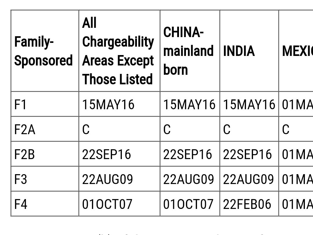 Which table to look in Visa Bulletin? Bringing Family Members of US