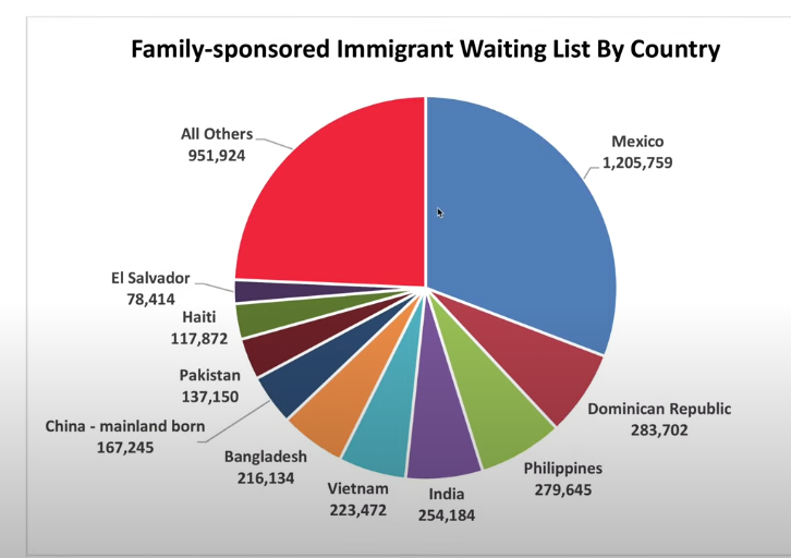 F2B family visa category halted for more than two years (form 2021 to