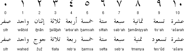 Арабский номер телефона. Счет на арабском. Арабский алфавит. Арабский алфавит для начинающих. Арабский алфавит таблица.