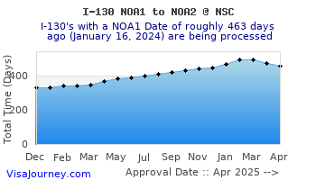 i 130 processing time i 130 processing time