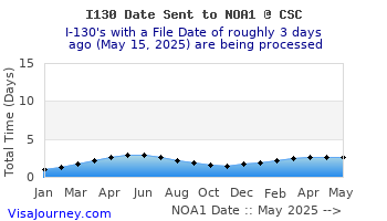 i130csc-sent-noa1-history.gif