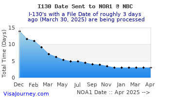 i130nbc-sent-noa1-history.gif