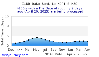 i130nsc-sent-noa1-history.gif