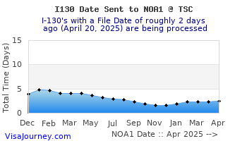 i130tsc-sent-noa1-history.gif