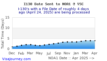 i130vsc-sent-noa1-history.gif