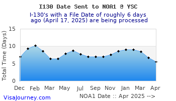 i130ysc-sent-noa1-history.gif