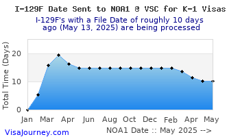 Fiance Visa Historical Times USCIS Processing Times - VisaJourney